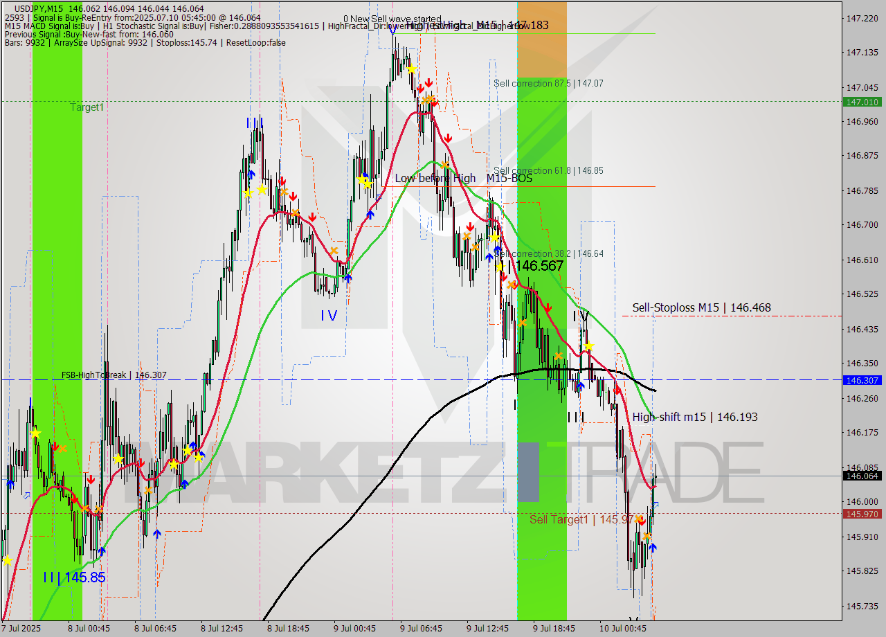 USDJPY M15 Signal