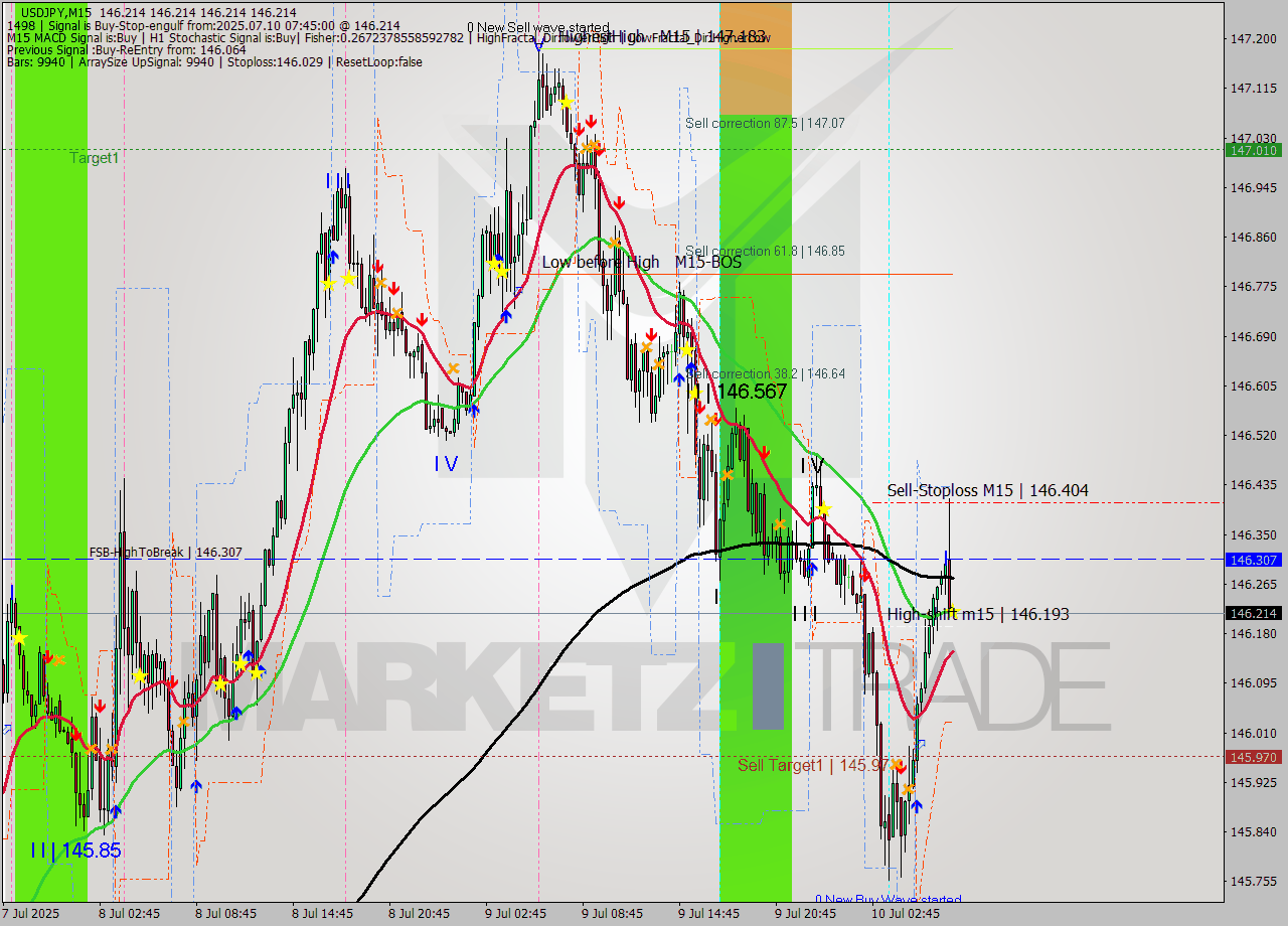 USDJPY M15 Signal