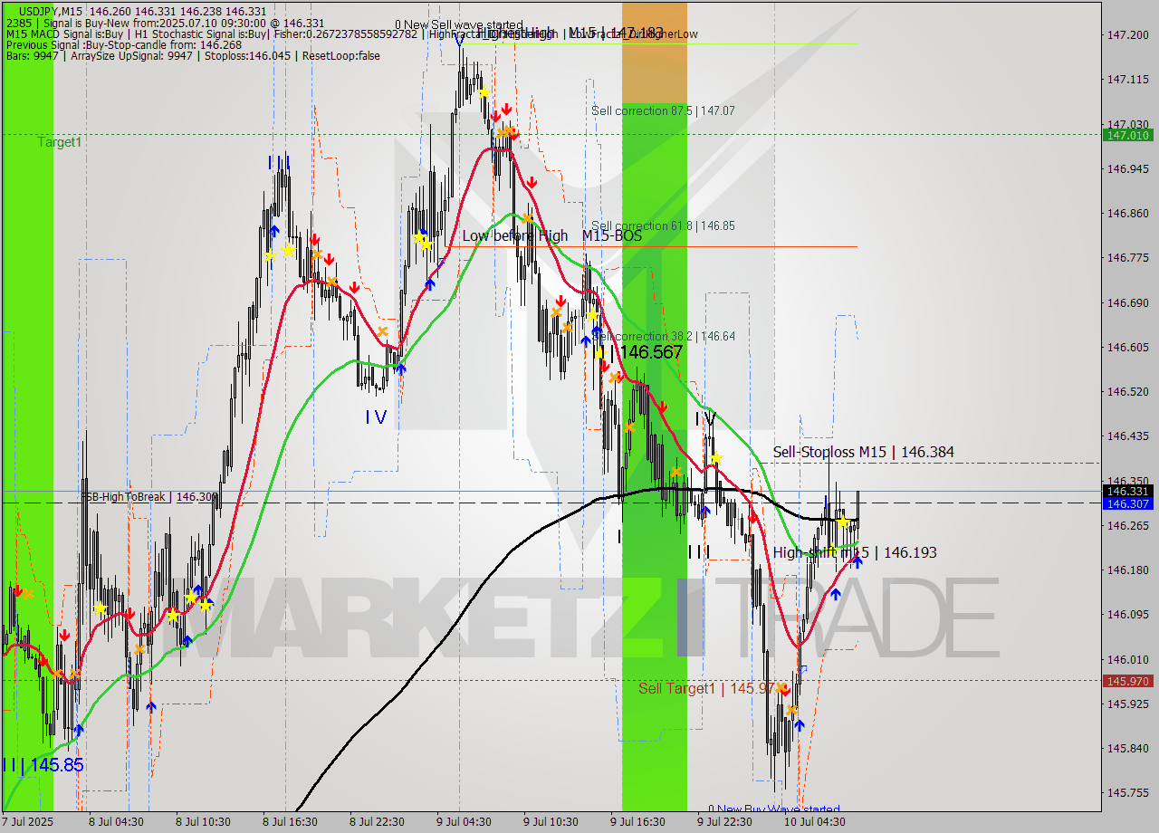 USDJPY M15 Analysis USDJPY M15 Signal