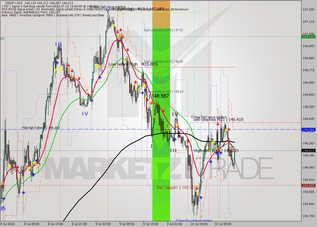 USDJPY M15 Signal