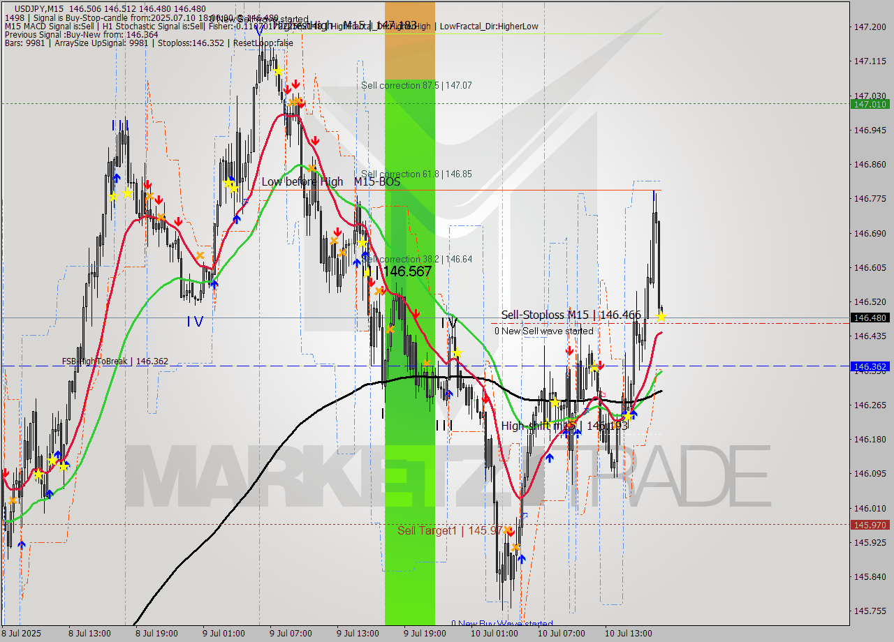 USDJPY M15 Signal