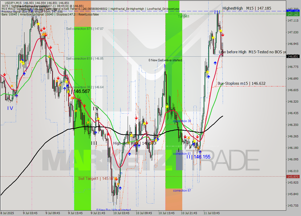 USDJPY M15 Analysis USDJPY M15 Signal