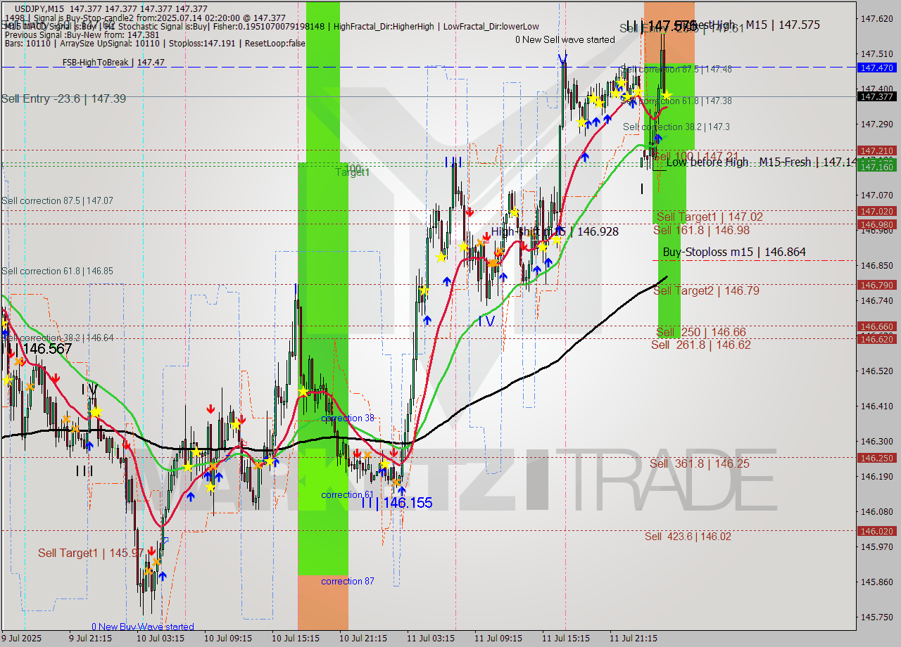 USDJPY M15 Signal