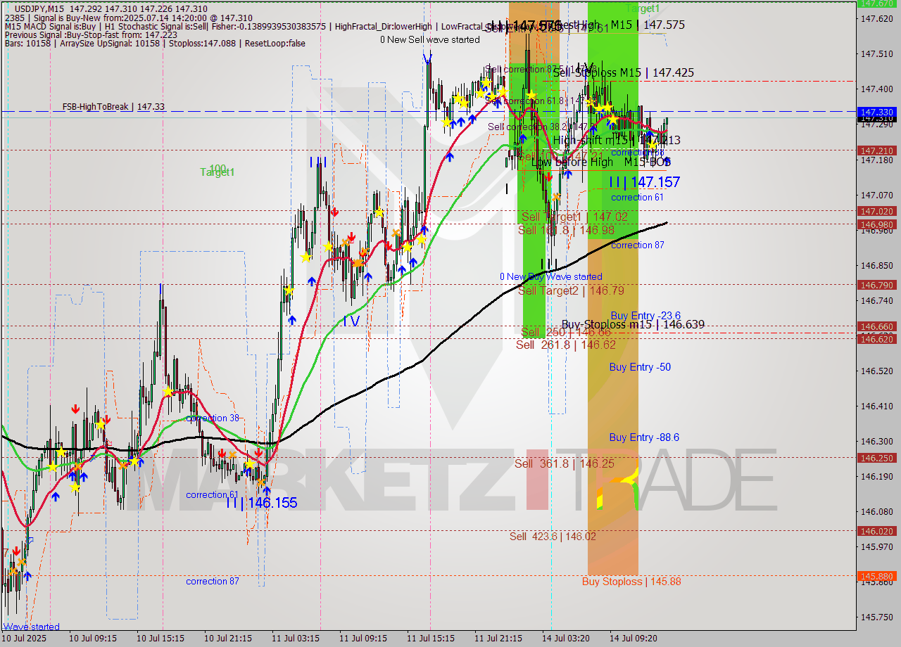 USDJPY M15 Signal