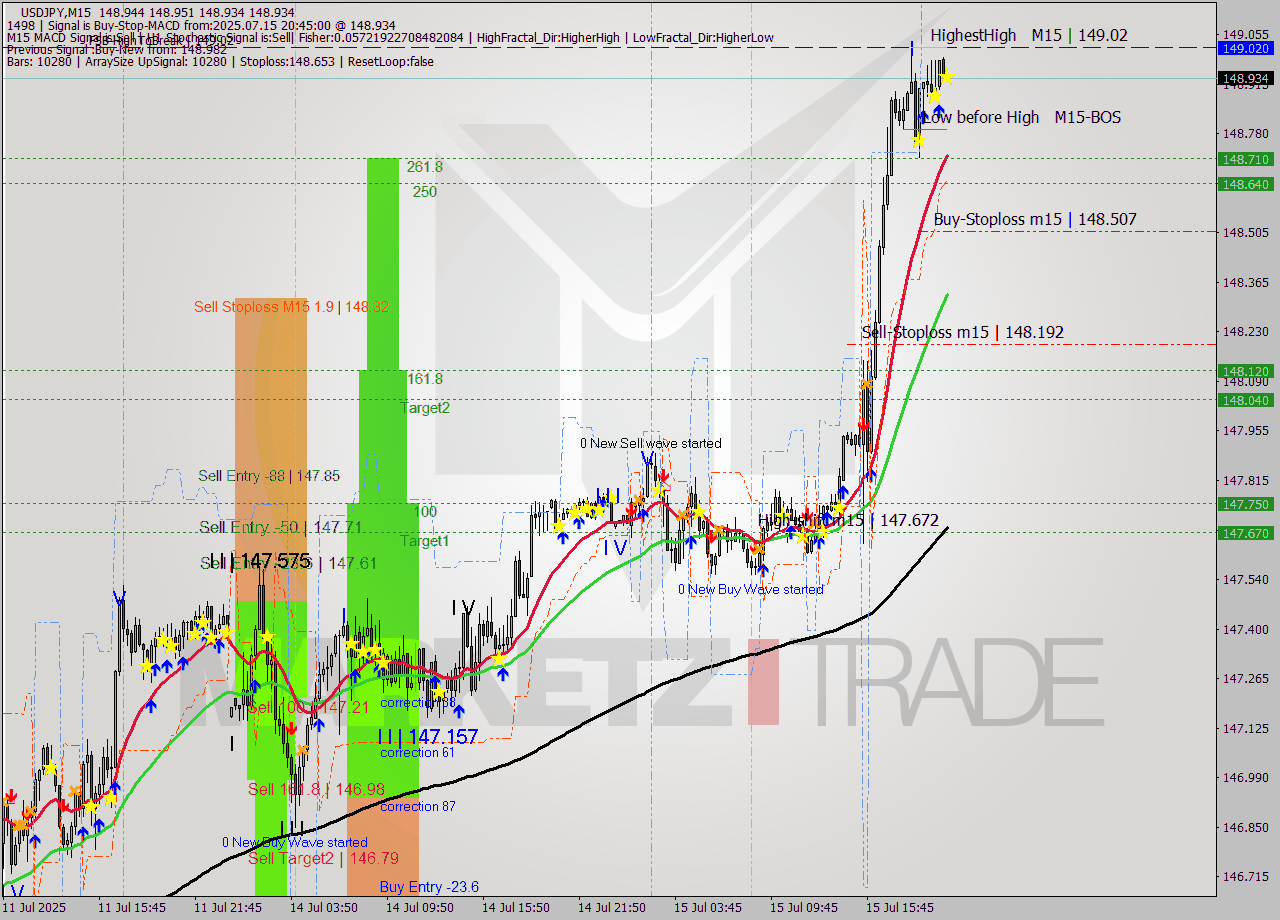 USDJPY M15 Signal