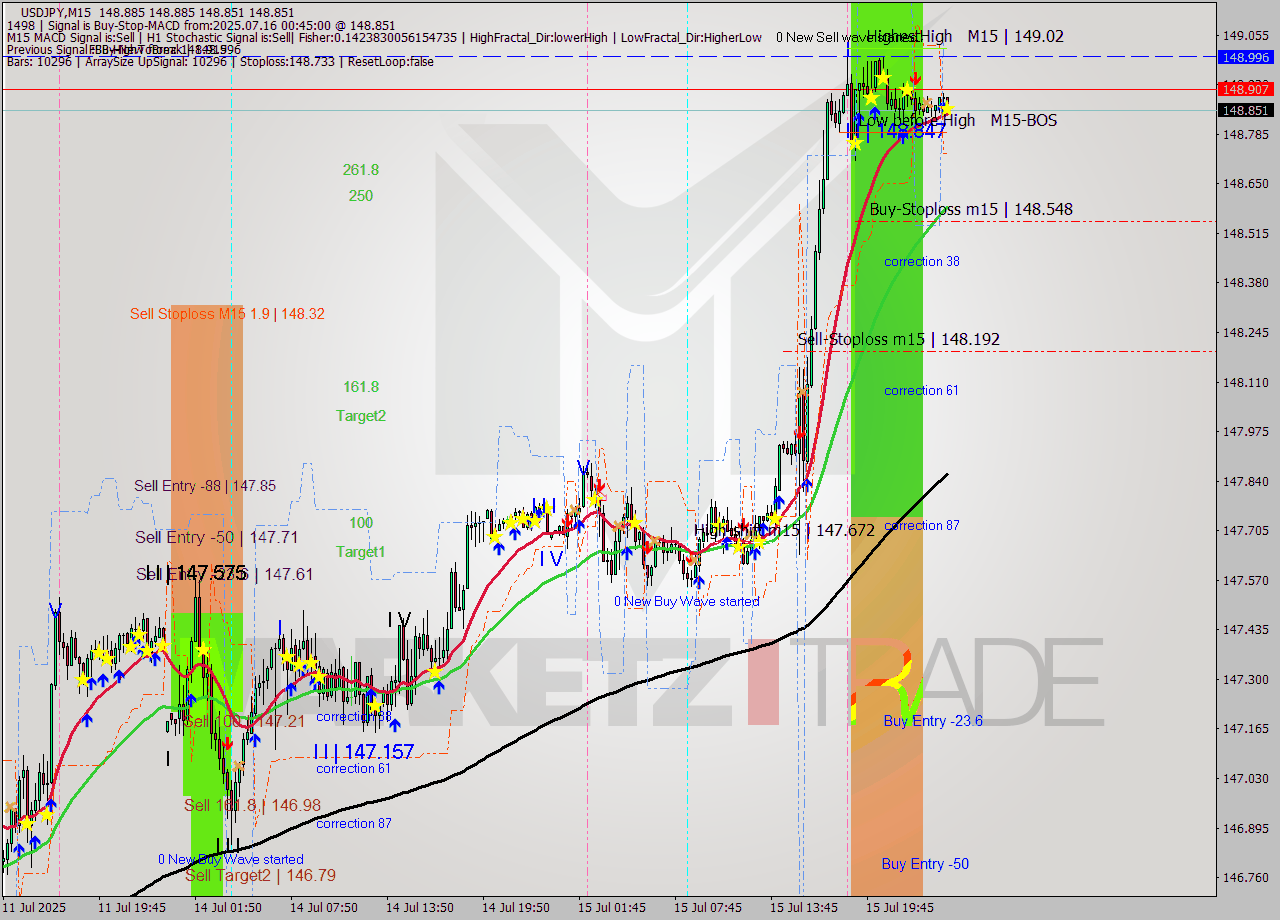 USDJPY M15 Signal