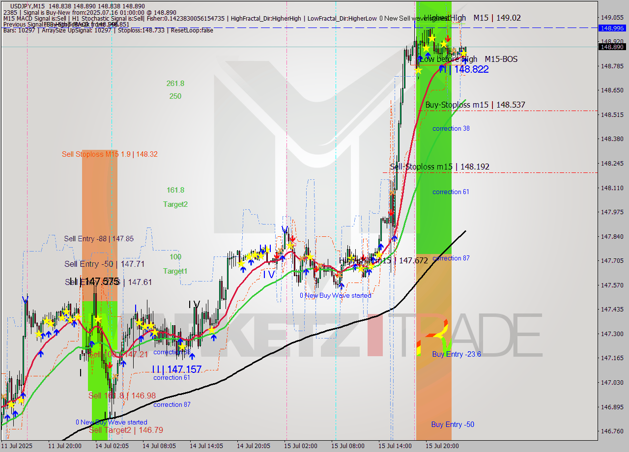 USDJPY M15 Signal