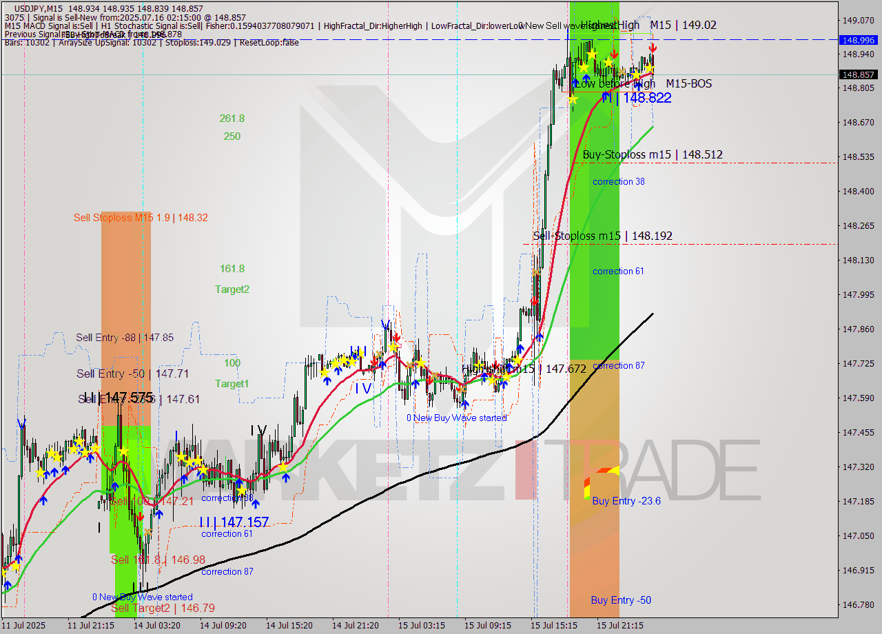USDJPY M15 Signal
