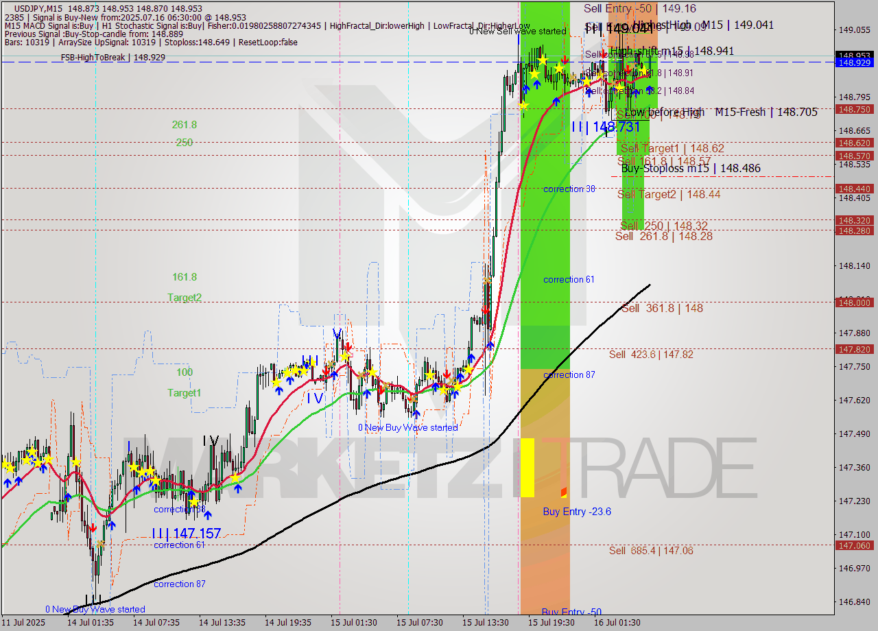 USDJPY M15 Signal