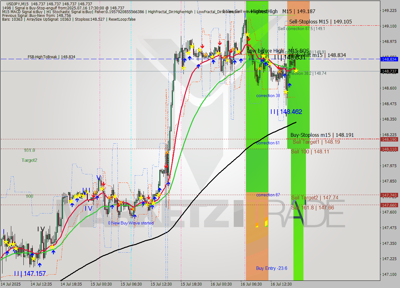 USDJPY M15 Signal
