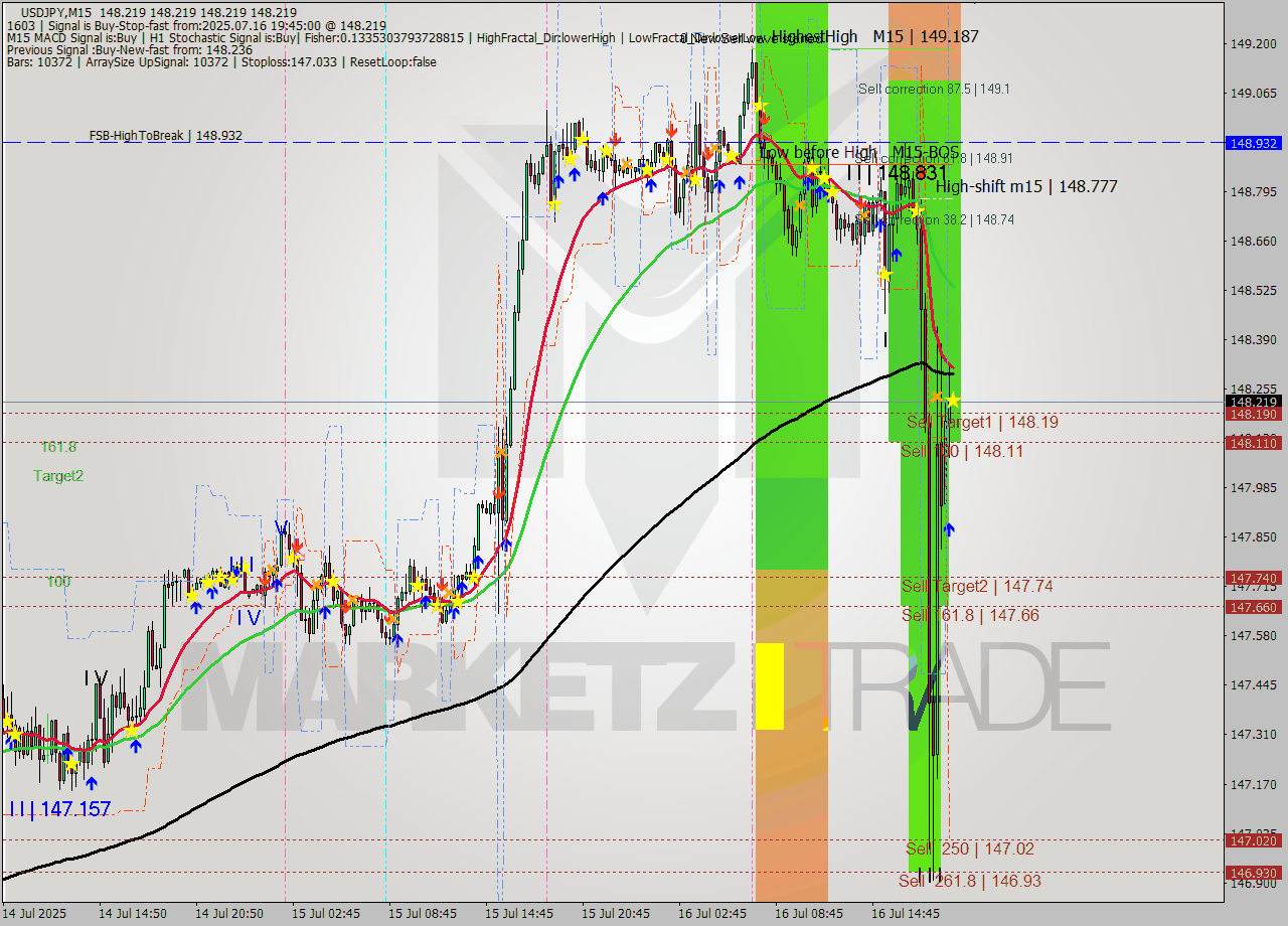 USDJPY M15 Signal