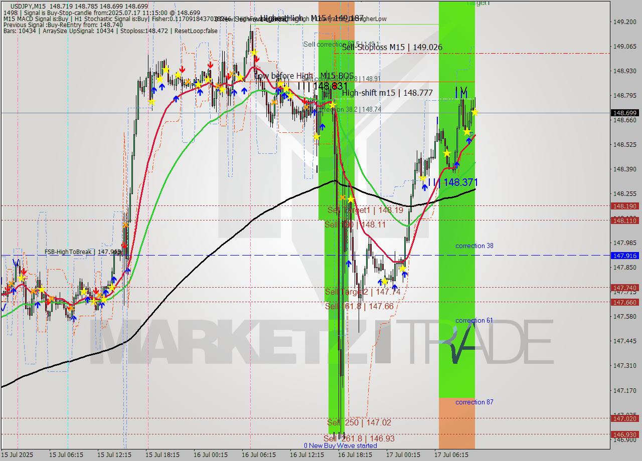 USDJPY M15 Signal
