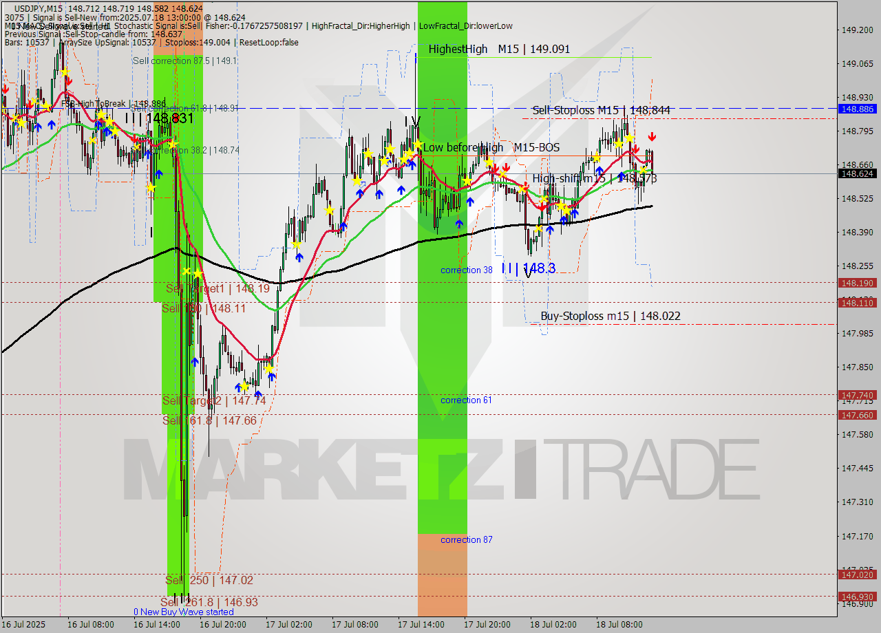 USDJPY M15 Analysis USDJPY M15 Signal