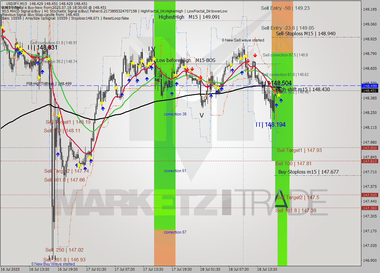 USDJPY M15 Analysis USDJPY M15 Signal