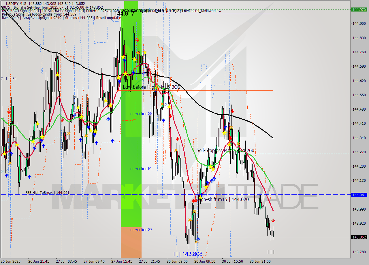 USDJPY M15 Signal