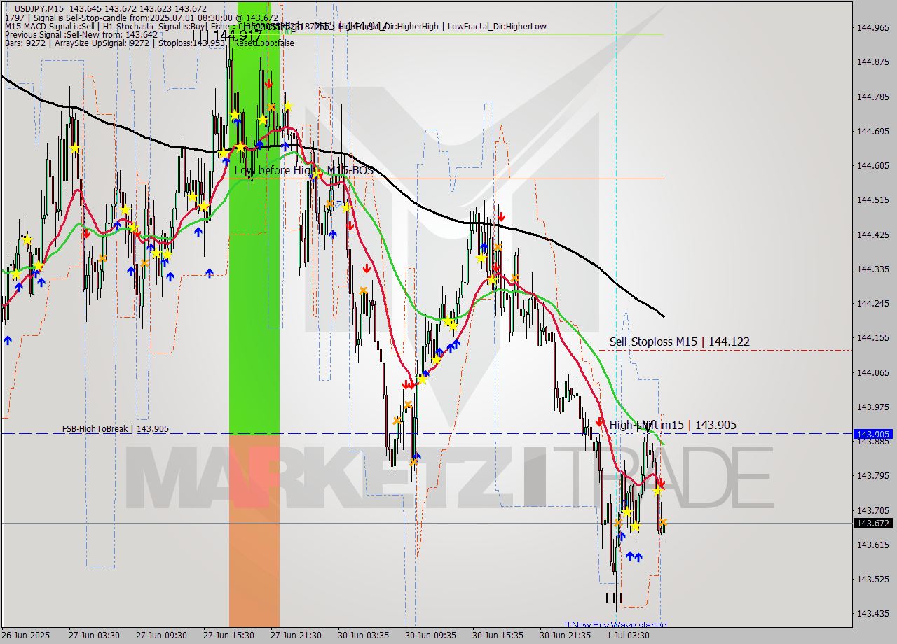 USDJPY M15 Signal