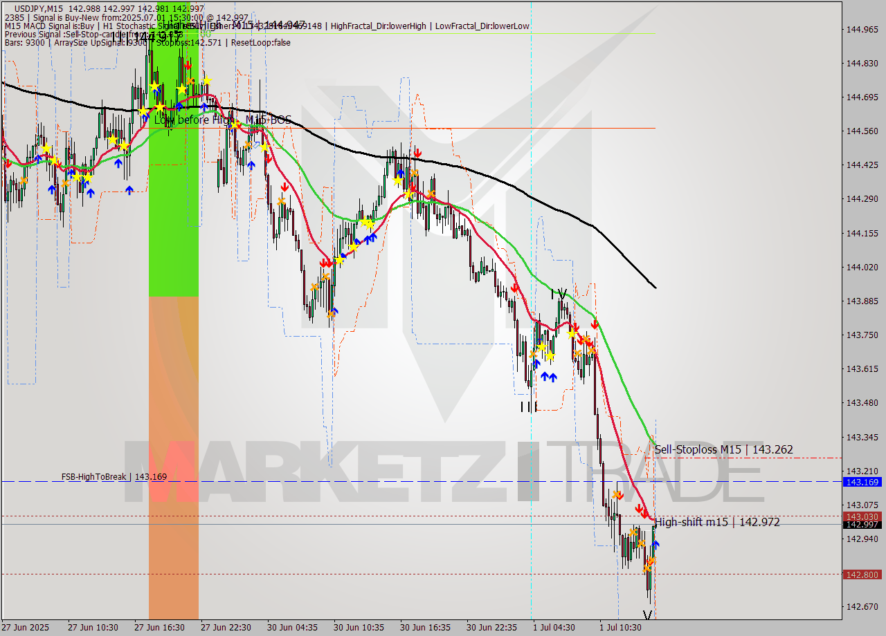 USDJPY M15 Signal