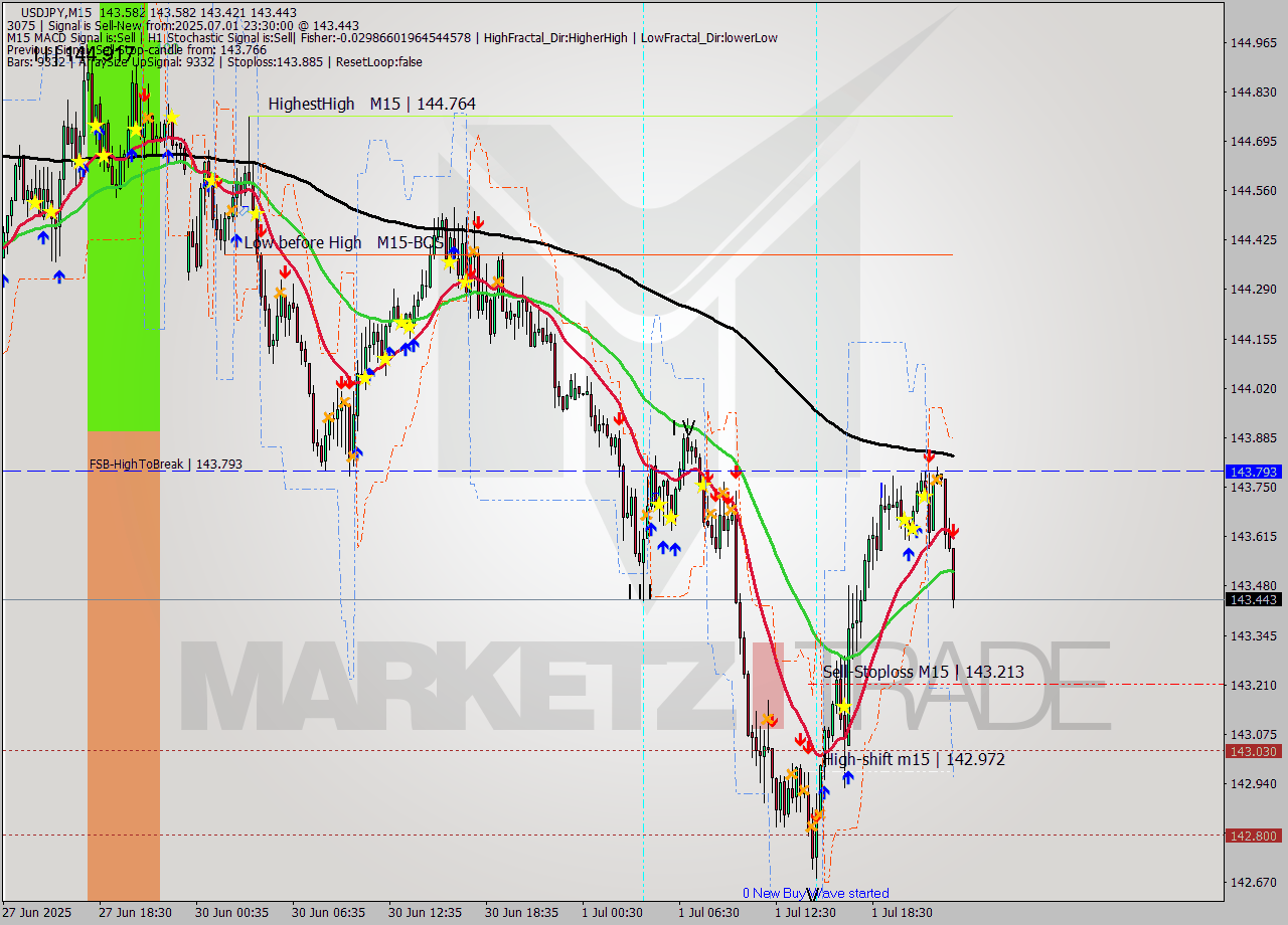USDJPY M15 Signal