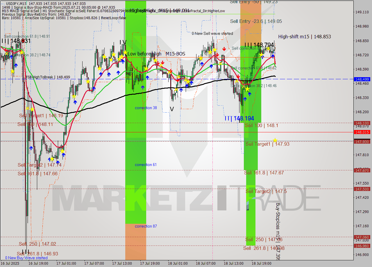 USDJPY M15 Analysis USDJPY M15 Signal
