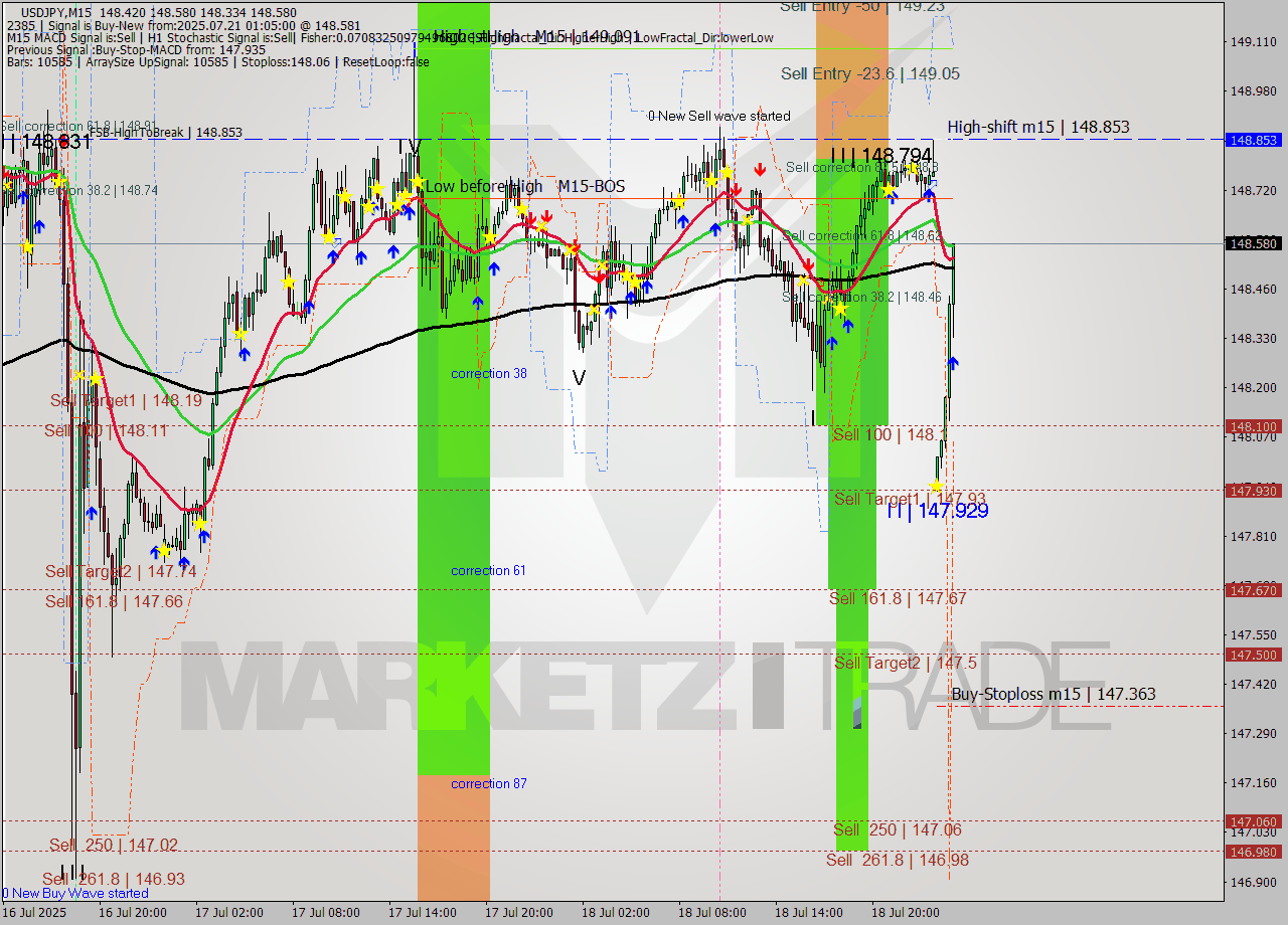 USDJPY M15 Analysis USDJPY M15 Signal