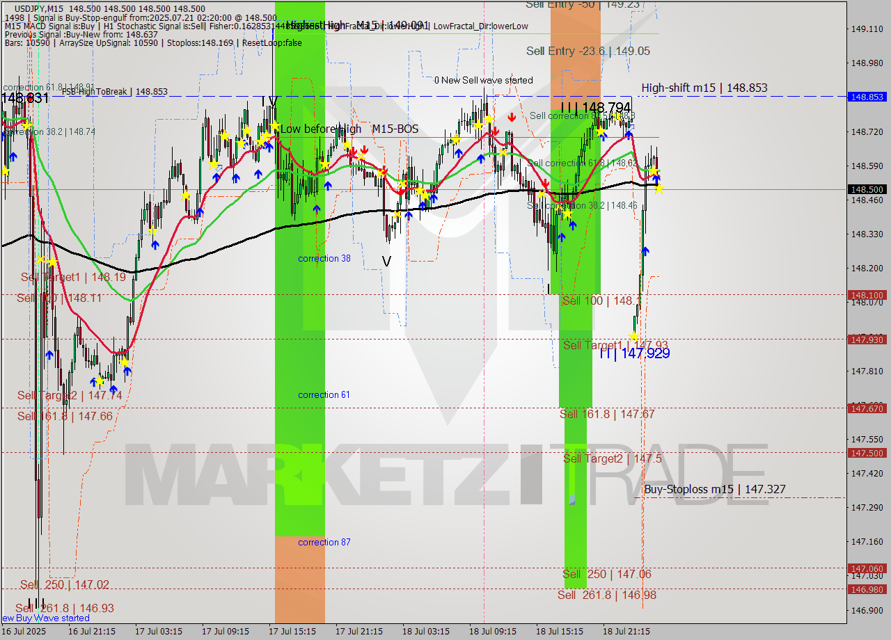 USDJPY M15 Signal