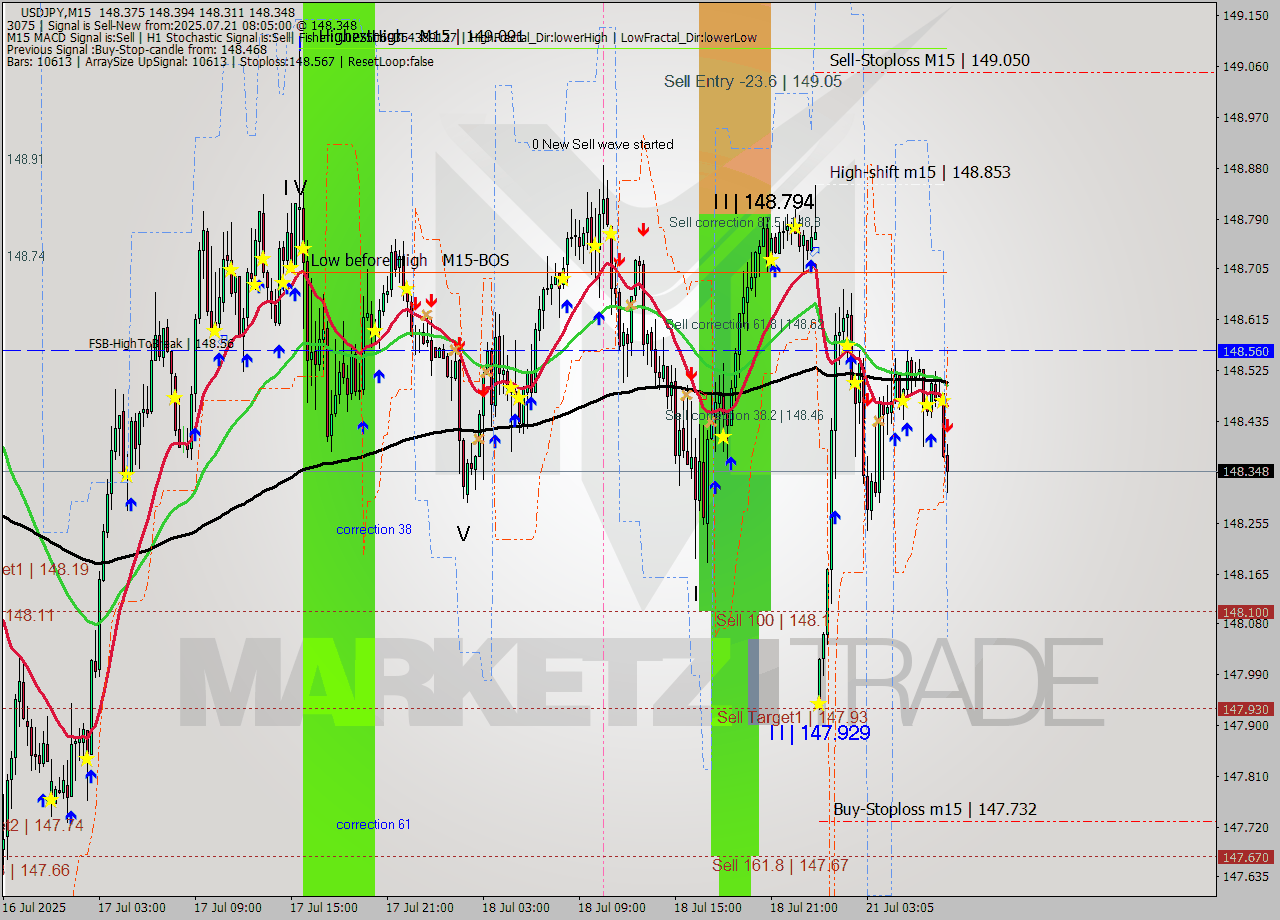 USDJPY M15 Signal