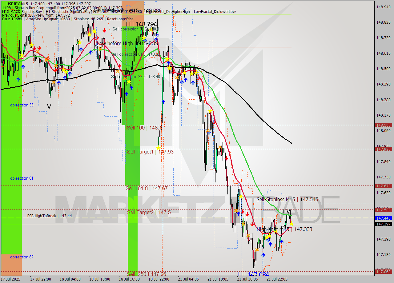 USDJPY M15 Analysis USDJPY M15 Signal