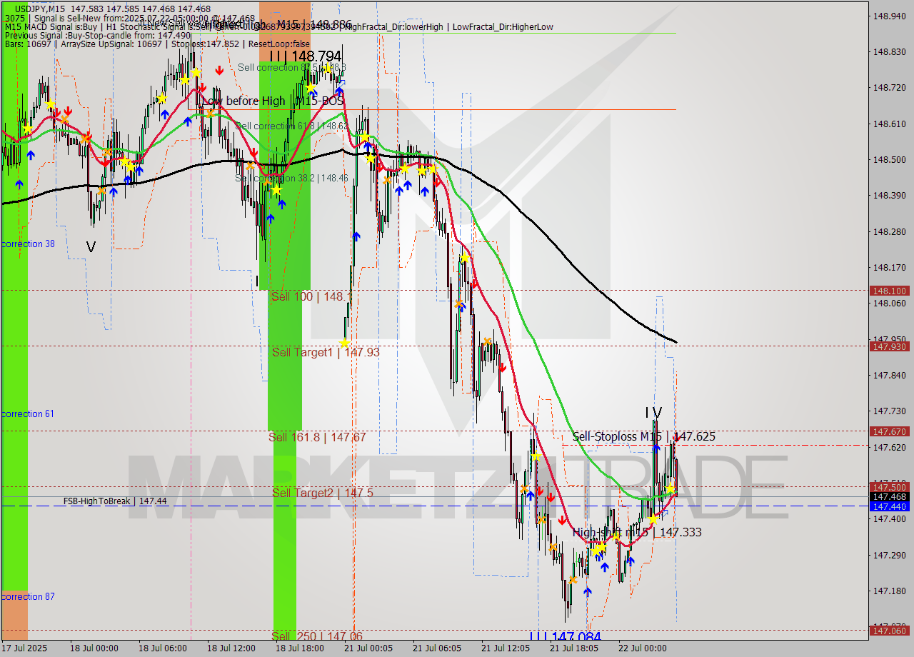 USDJPY M15 Signal