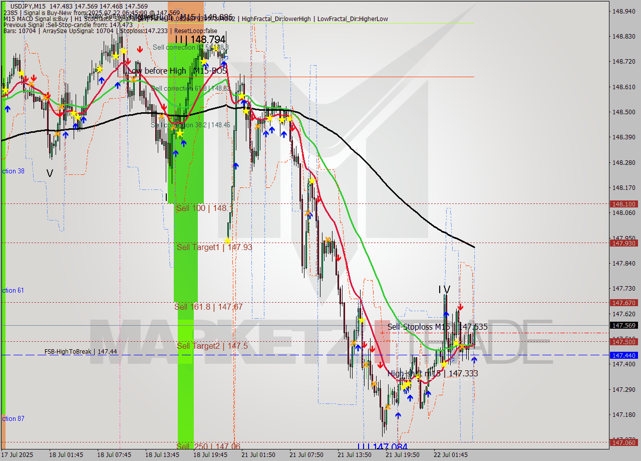 USDJPY M15 Analysis USDJPY M15 Signal