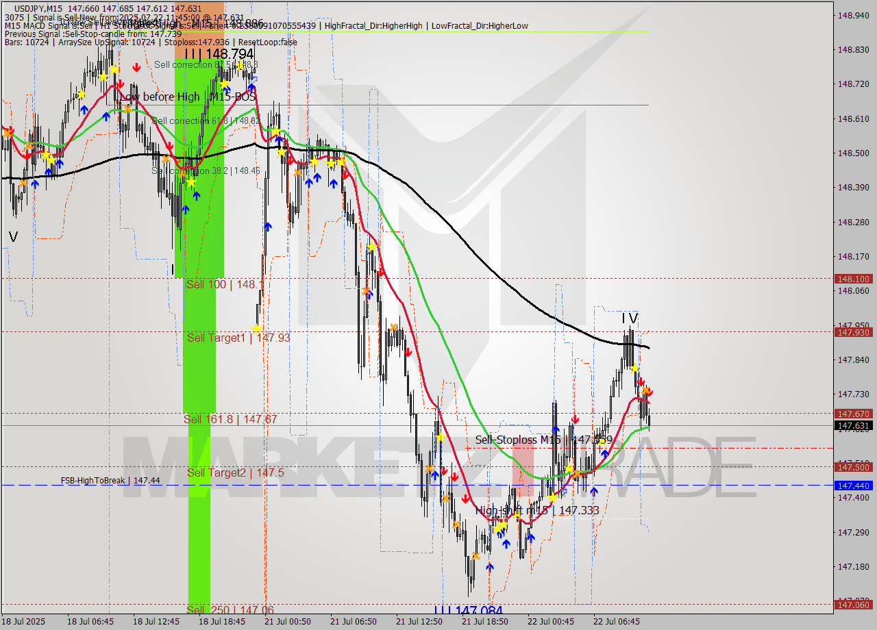 USDJPY M15 Signal