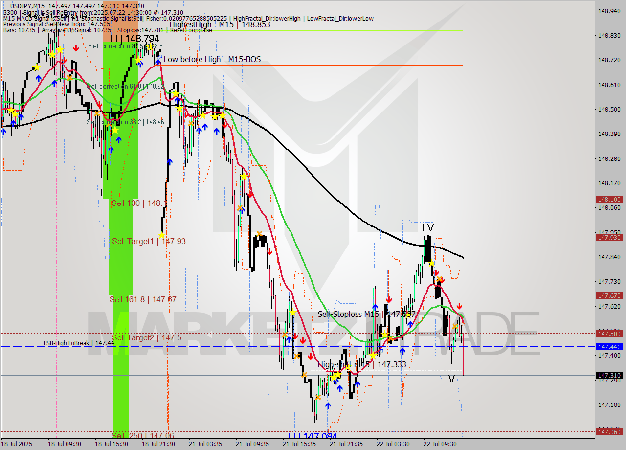 USDJPY M15 Signal