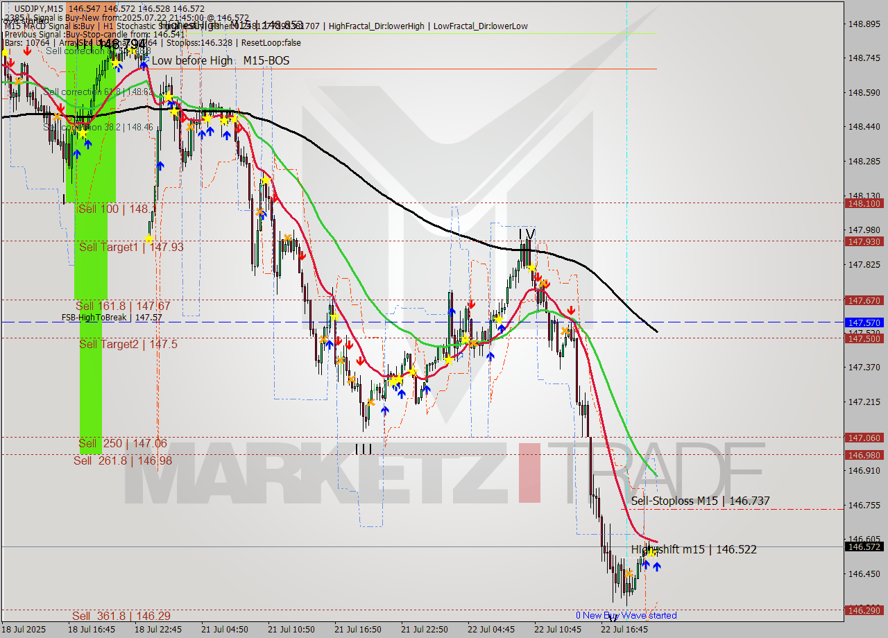 USDJPY M15 Signal