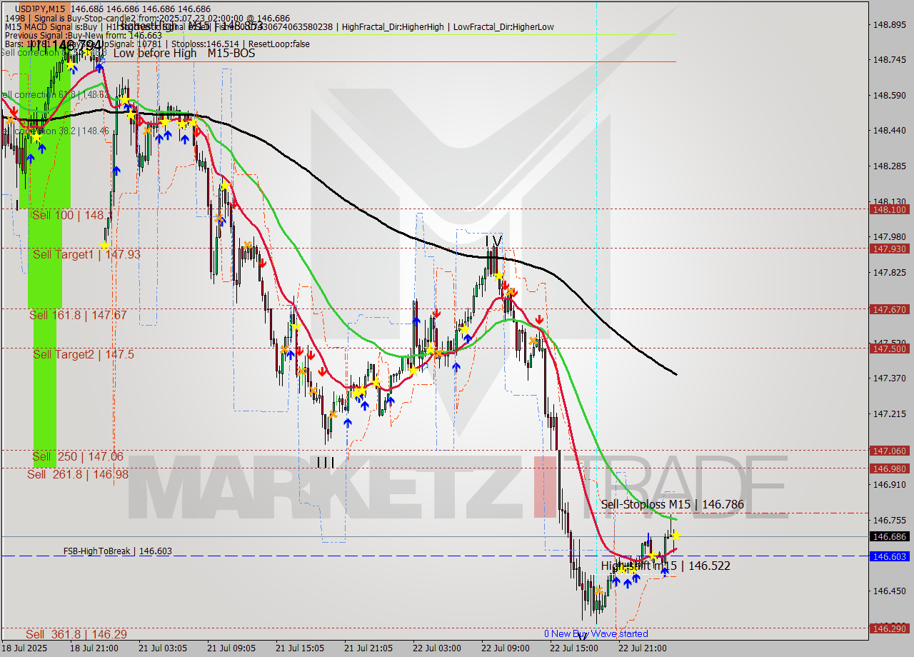 USDJPY M15 Signal