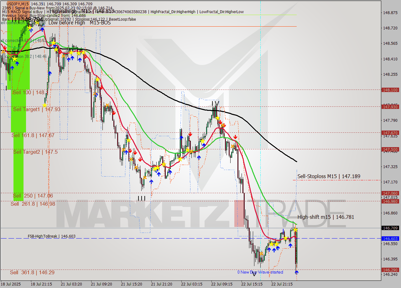 USDJPY M15 Signal