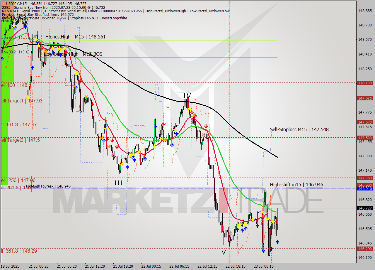 USDJPY M15 Signal