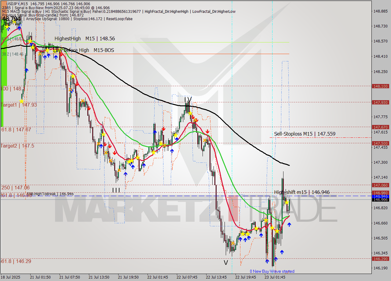 USDJPY M15 Signal