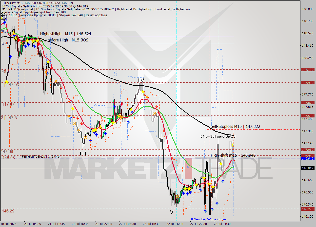 USDJPY M15 Signal