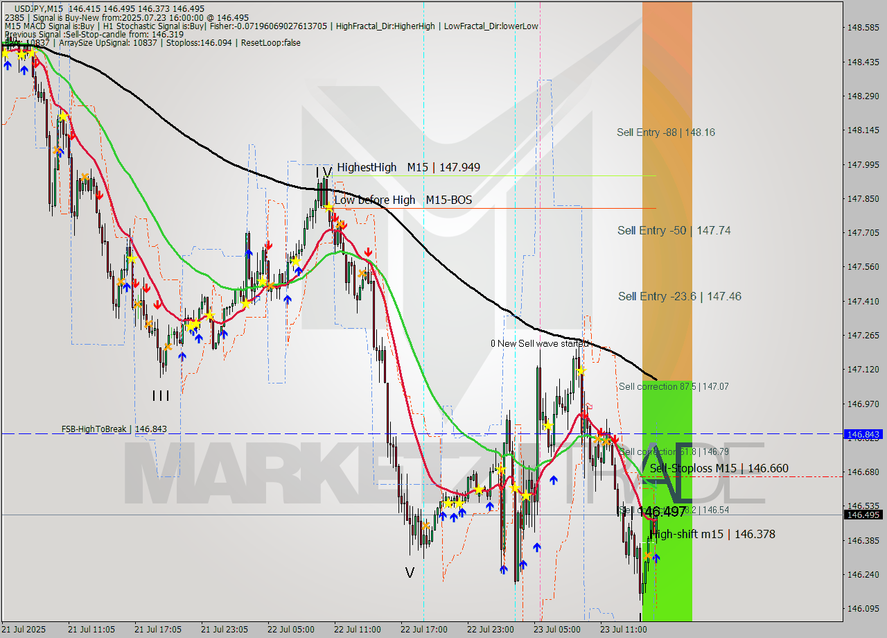 USDJPY M15 Signal
