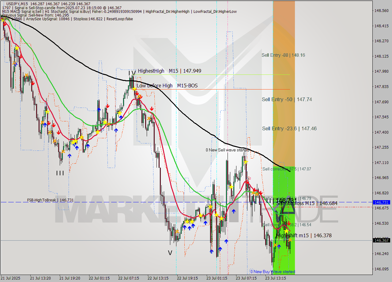 USDJPY M15 Signal