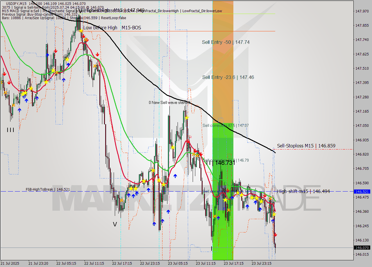 USDJPY M15 Signal