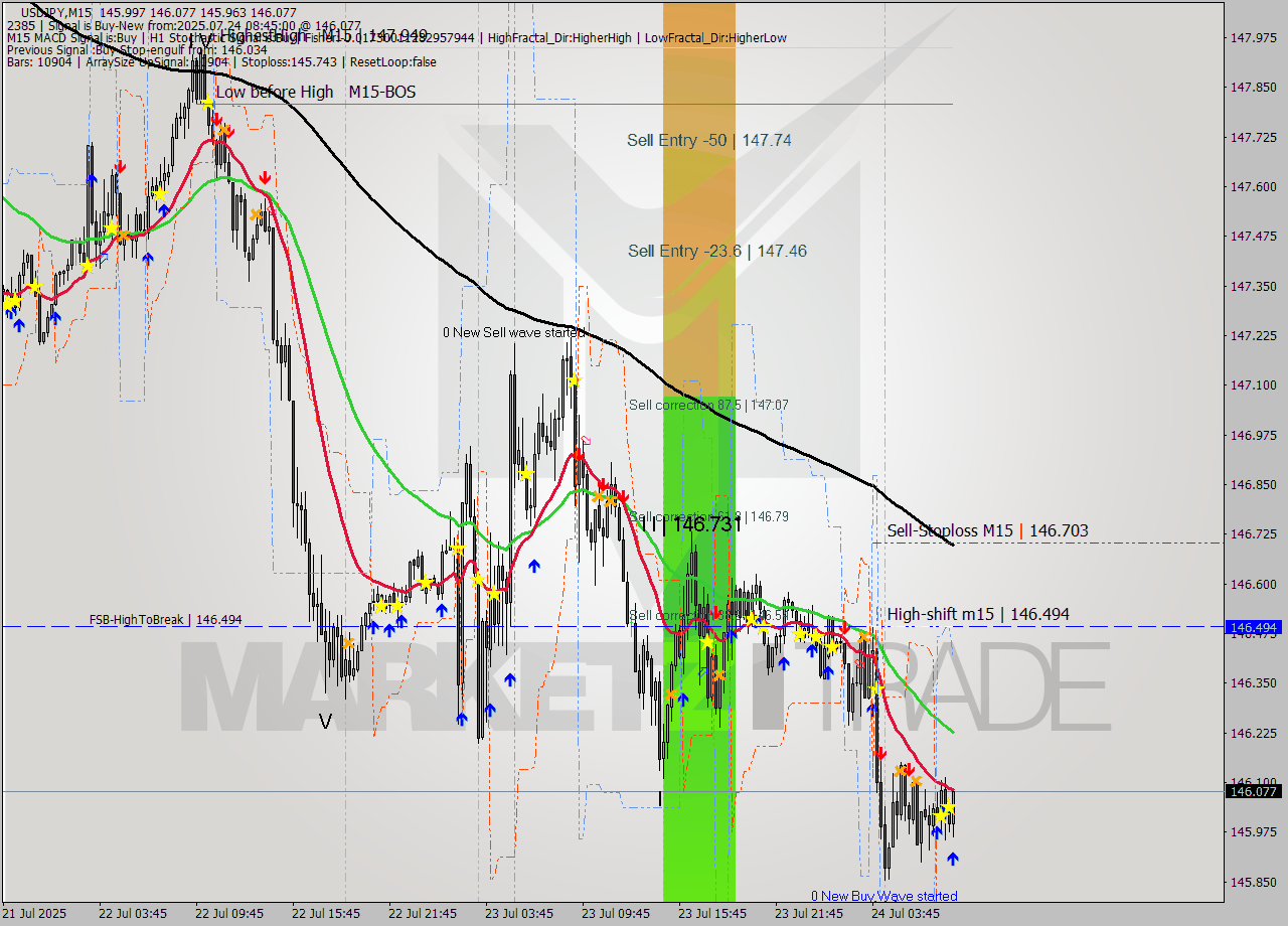 USDJPY M15 Signal