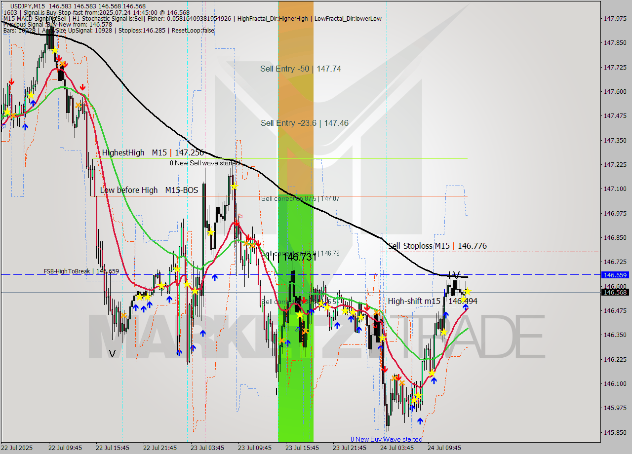USDJPY M15 Signal