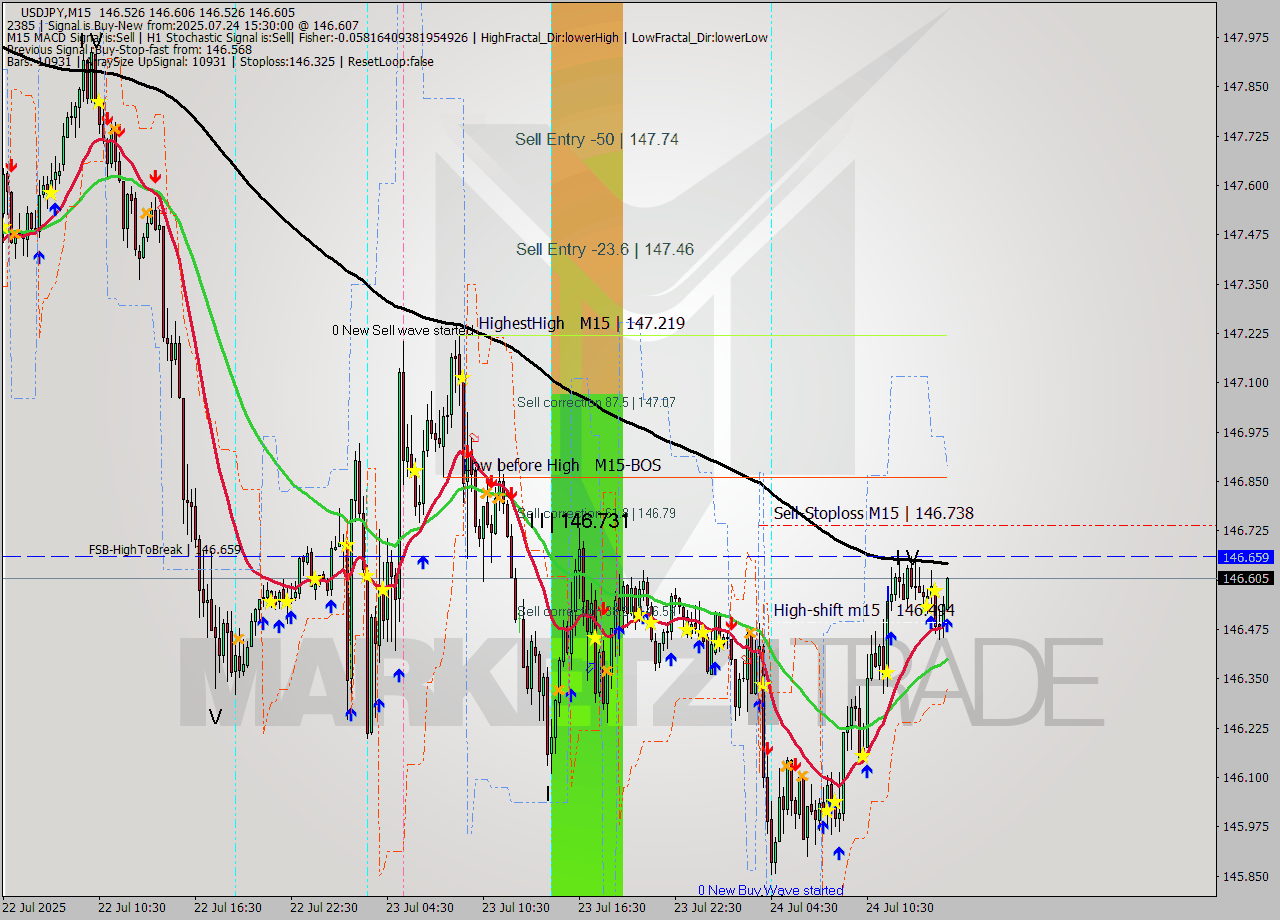 USDJPY M15 Signal