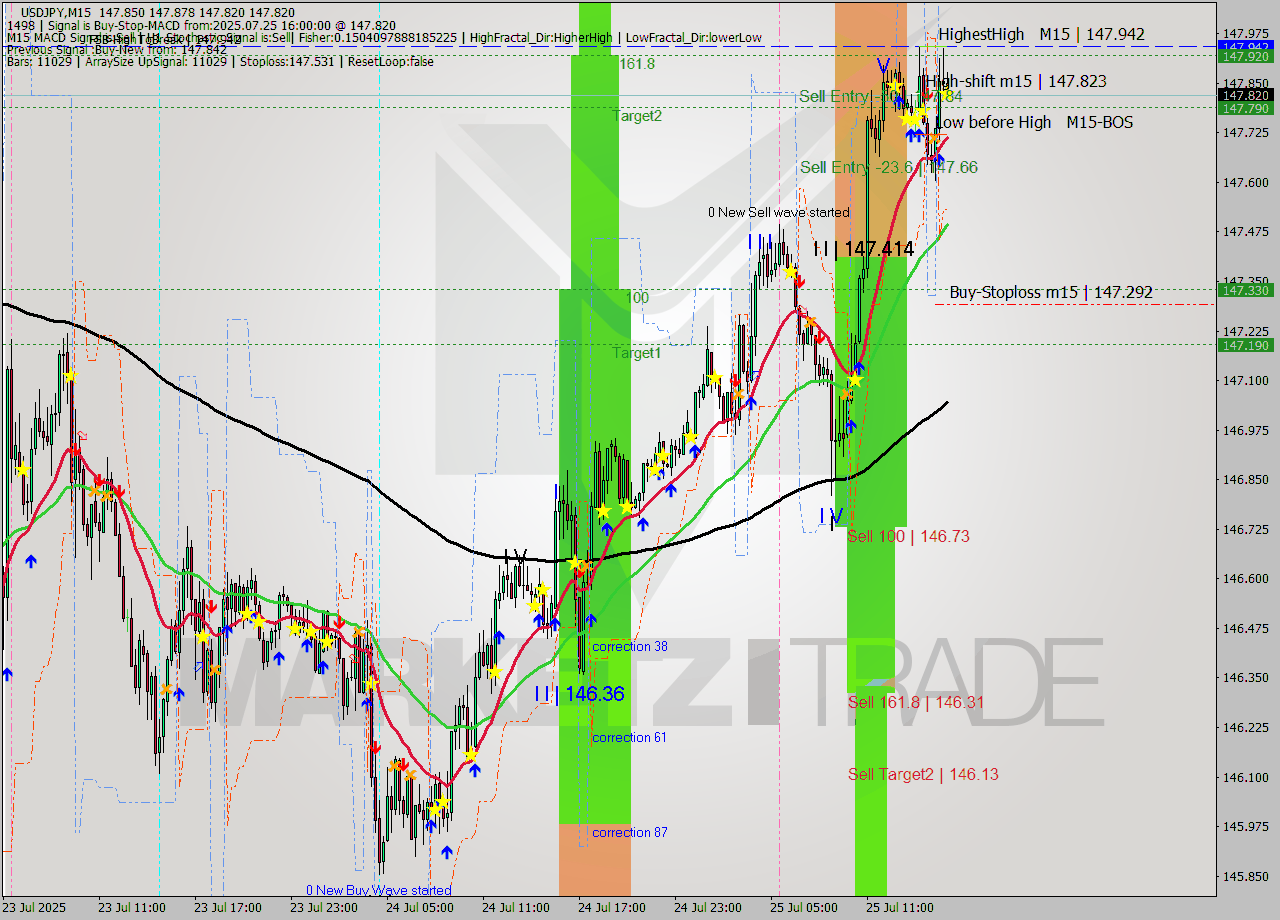 USDJPY M15 Signal