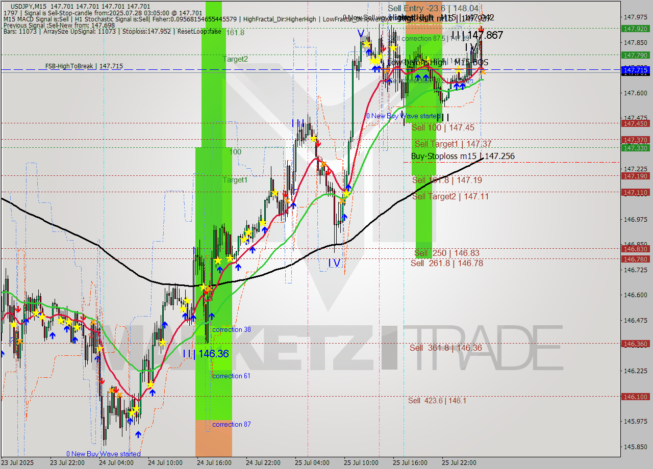 USDJPY M15 Analysis USDJPY M15 Signal