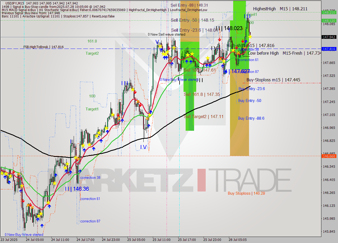 USDJPY M15 Analysis USDJPY M15 Signal
