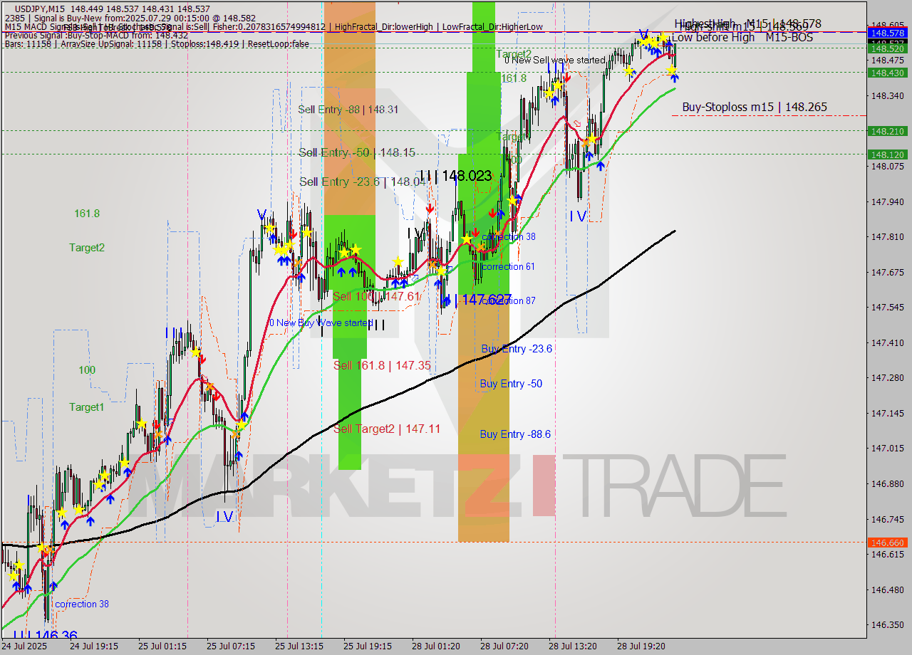 USDJPY M15 Analysis USDJPY M15 Signal