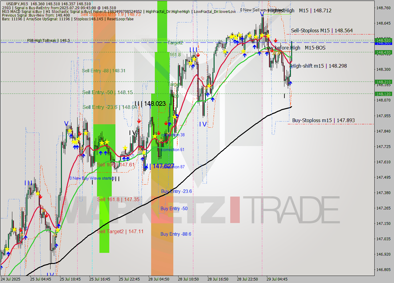 USDJPY M15 Analysis USDJPY M15 Signal