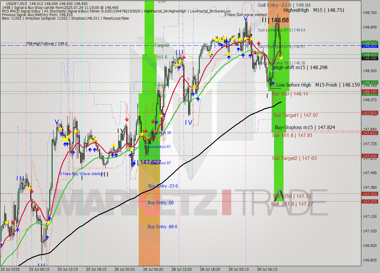 USDJPY M15 Signal