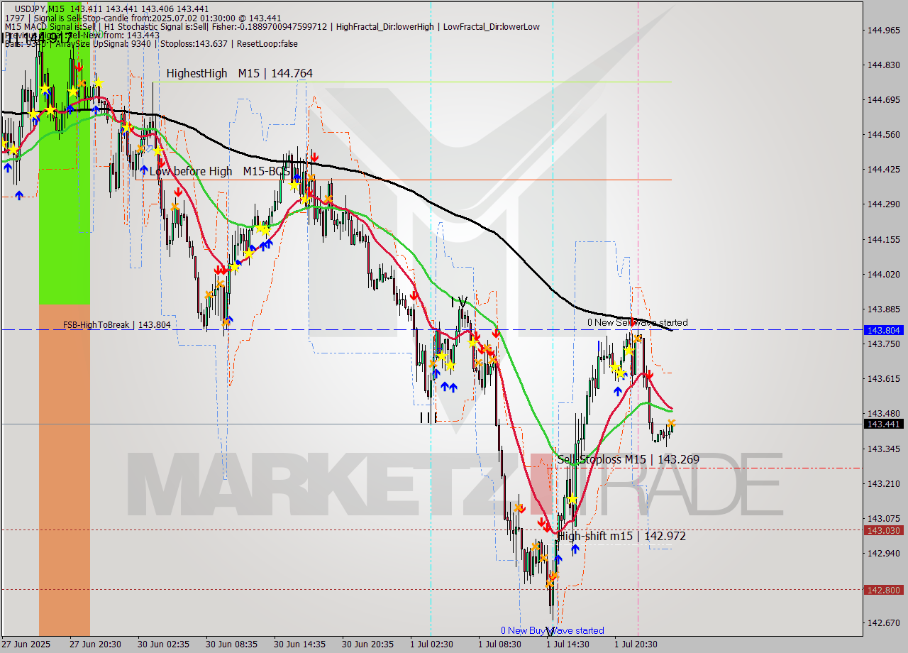 USDJPY M15 Signal